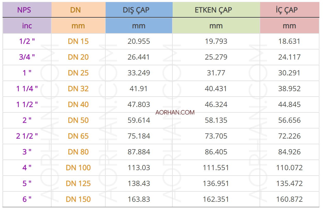 Boru Çapları ve DN ölçülerinin Dış ve İç Çap Karşılıkları