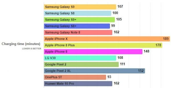 Samsung Galaxy S9 ve S9+ Pil Performansı Nasıl?