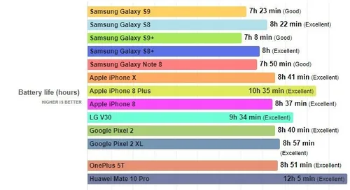 Samsung Galaxy S9 ve S9+ Pil Performansı Nasıl?