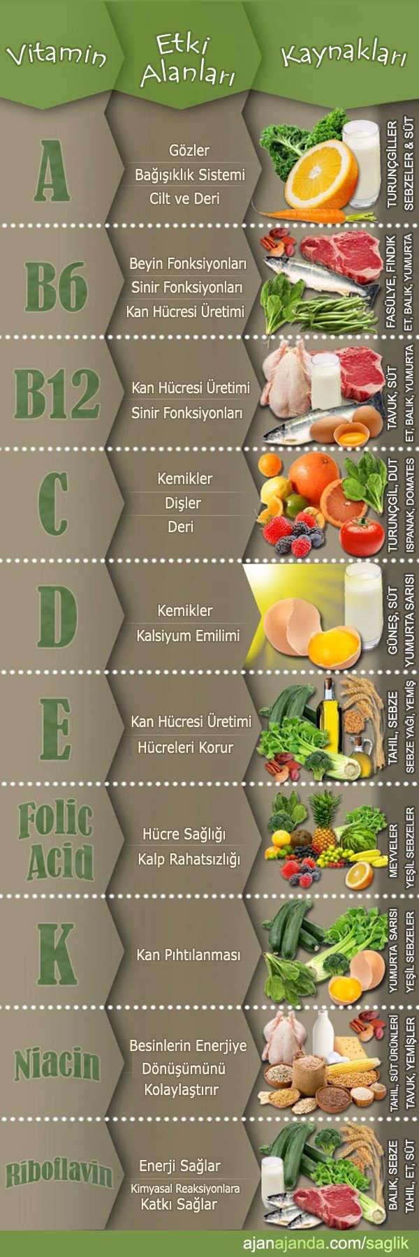 Hangi Vitamin Ne İşe Yarıyor? Hangi Vitamin Ne İşe Yarıyor?