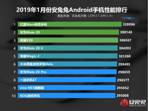 Ocak 2019'un En İyi Telefonları
