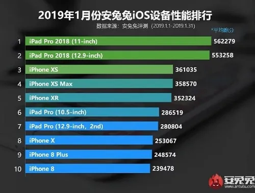 En İyi iOS Cihazlar Hangileri? Antutu Testi