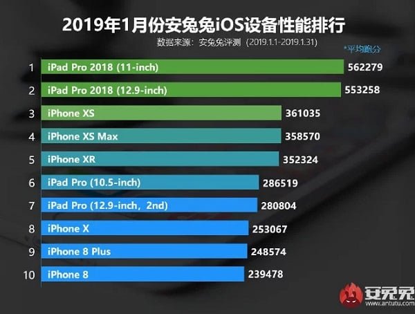 En İyi iOS Cihazlar Hangileri? Antutu Testi En İyi iOS Cihazlar Hangileri? Antutu Testi