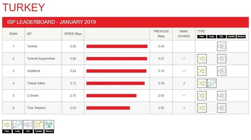 Netflix'e göre Türkiye'nin En İyi ve En Kötü İnternet Sağlayıcıları