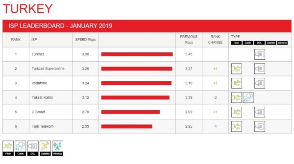 Netflix'e göre Türkiye'nin En İyi ve En Kötü İnternet Sağlayıcıları