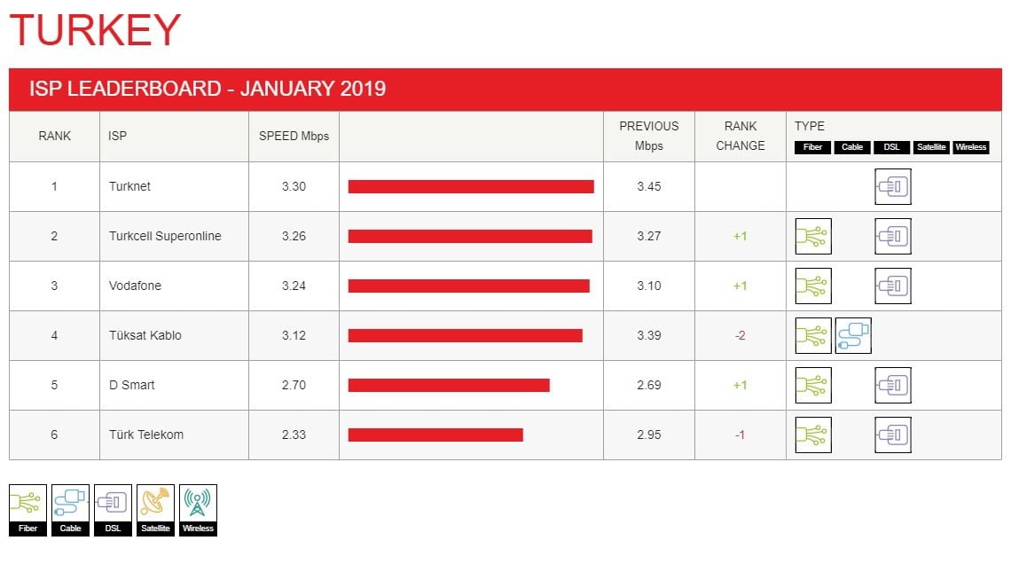 Netflix'e göre Türkiye'nin En İyi ve En Kötü İnternet Sağlayıcıları