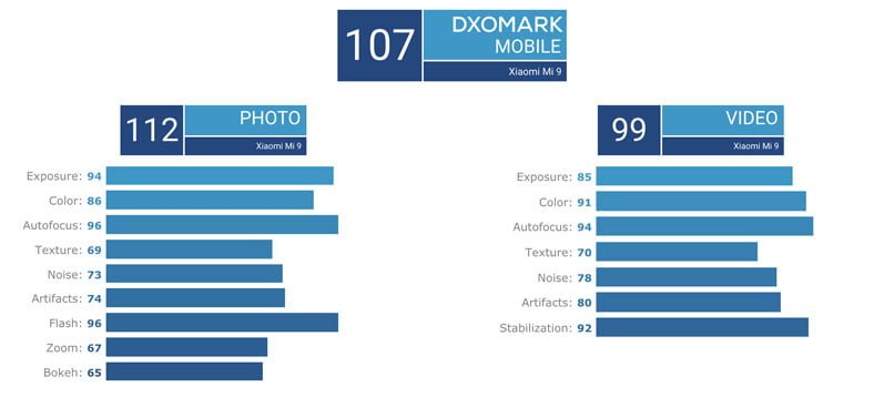 Xiaomi Mi 9'un Kamerası Nasıl?