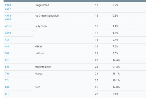 Android Sürüm Dağılımı Neden Güncellenmiyor?