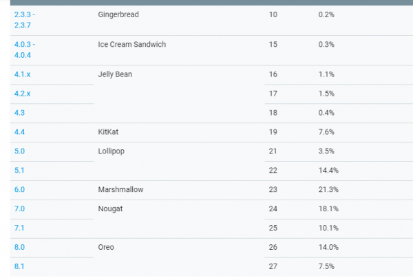 Android Sürüm Dağılımı Neden Güncellenmiyor?