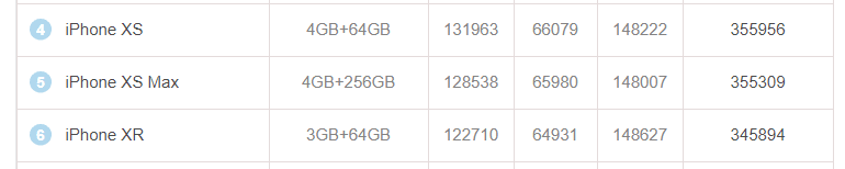 Yeni Liste - En İyi iPhone Hangisi?
