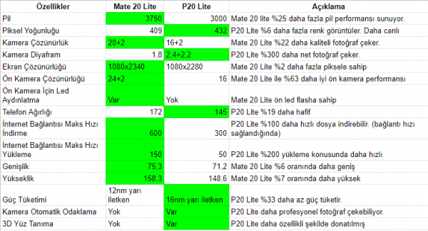 Huawei Mate 20 Lite vs Huawei P20 Lite Karşılaştırması Huawei Mate 20 Lite vs Huawei P20 Lite Karşılaştırması