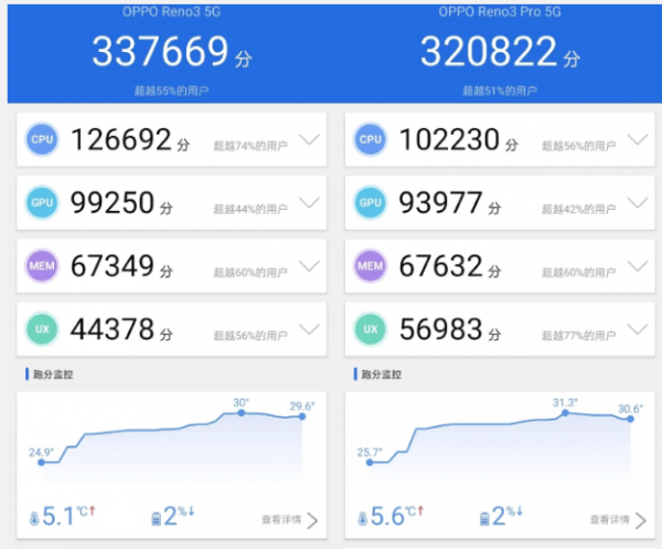 Oppo Reno 3 Performans Değerlendirmesi