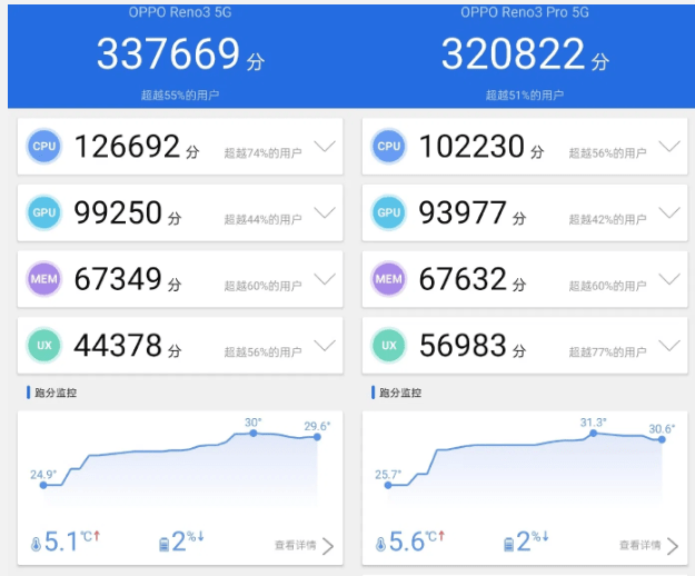 Oppo Reno 3 Performans Değerlendirmesi