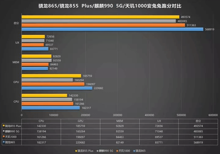 Snapdragon 865'in Performansı Nasıl?
