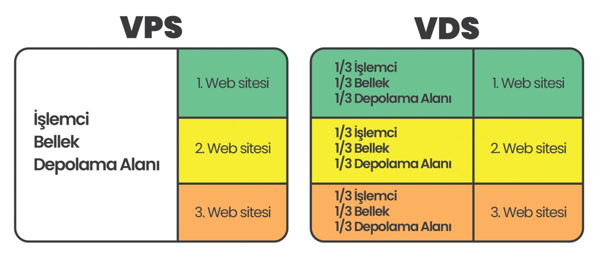 VPS- VDS Nedir ? Ne İçin Kullanılır? VPS- VDS Farkları Nelerdir ? VPS- VDS Nedir ? Ne İçin Kullanılır? VPS- VDS Farkları Nelerdir ?