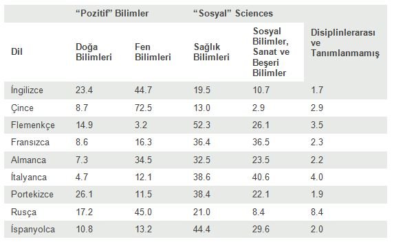 Bilim Dili İngilizce midir? Evrensel Bilim Dili Nedir?