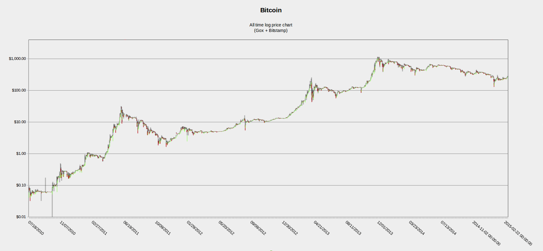 2012 Bitcoin fiyatı 2012'de Bitcoin Kaç Dolardı?