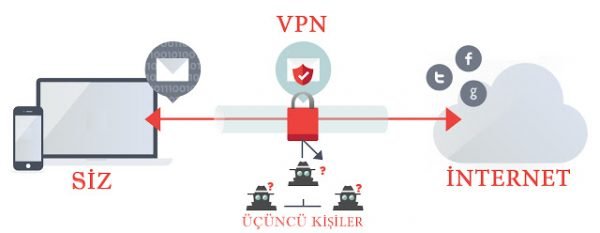 VPN Nedir, Nasıl Kurmalıyız ve Neden Kullanmalıyız? VPN Nedir, Nasıl Kurmalıyız ve Neden Kullanmalıyız?