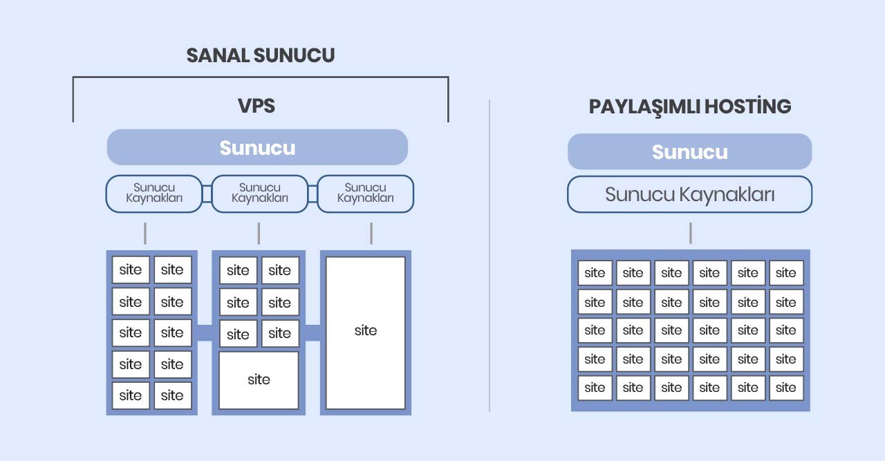 VPS Sunucu Tercih Ederken Nelere Dikkat Etmeliyiz? VPS Sunucu Tercih Ederken Nelere Dikkat Etmeliyiz?